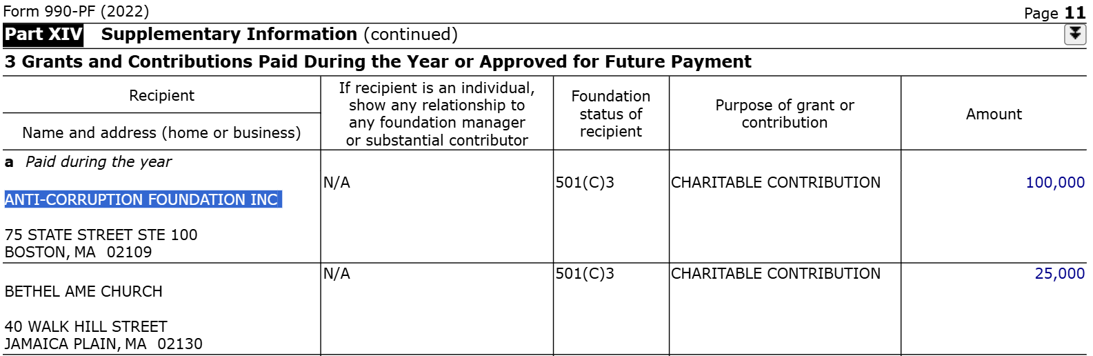 Скриншот отчёта Swartz Foundation Trust за 2022 год.