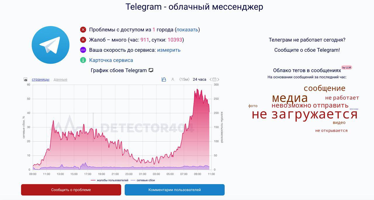 Фото: Downdetector