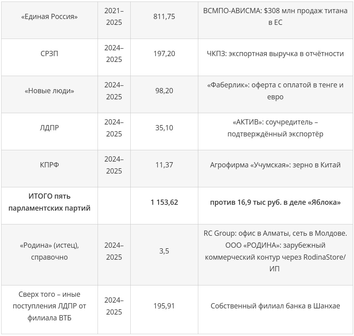 Обложка статьи «Яблоко» нашло контрагентов с иностранным финансированием у всех парламентских партий