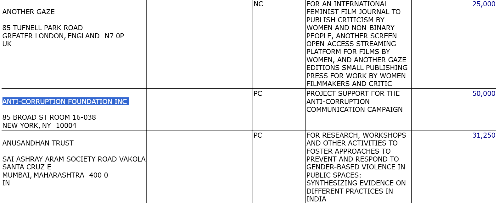 Скриншот отчёта Ford Foundation за 2022 год.