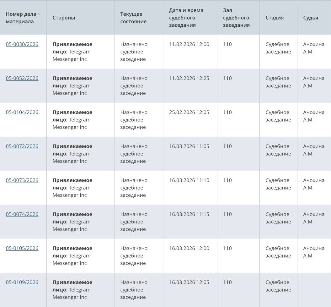 Обложка статьи На Telegram составили восемь протоколов — за неудаление запрещенного контента и повторное неисполнение этого требования