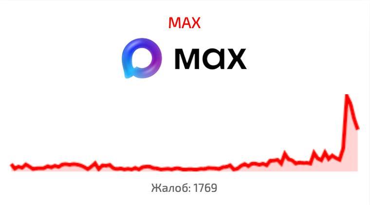 Обложка статьи В работе государственного мессенджера Max зафиксирован сбой
