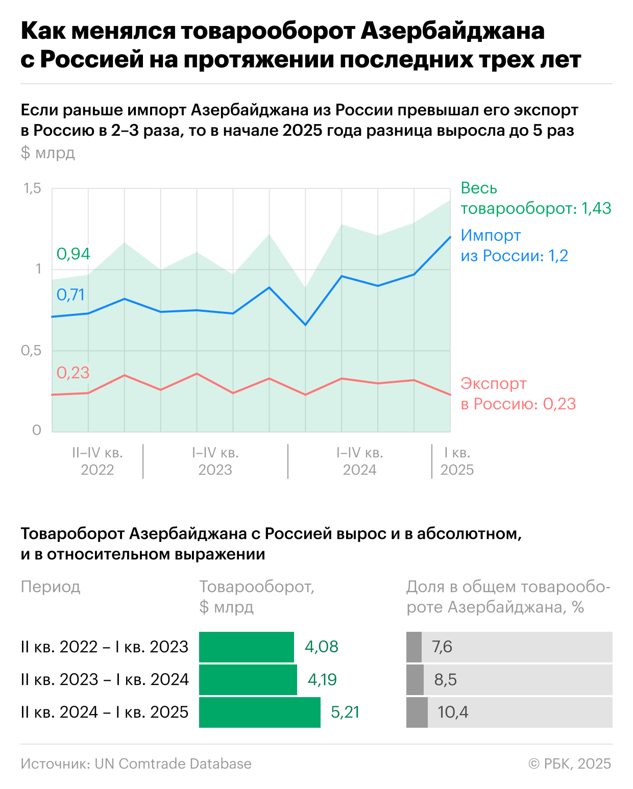 Статистика с сайта oleoscope.com