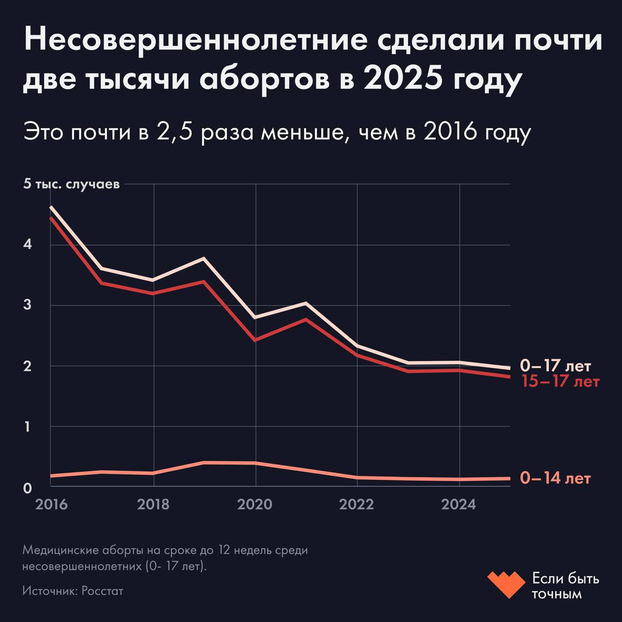 Обложка статьи Число абортов среди несовершеннолетних в России снизилось на 6% за год