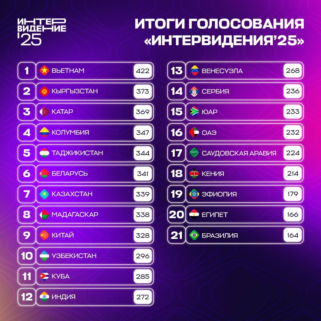 Итоги голосования
телеграмм-канал конкурса