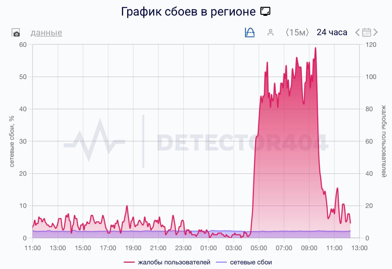 Обложка статьи В Петербурге утром произошел сбой мобильного интернета
