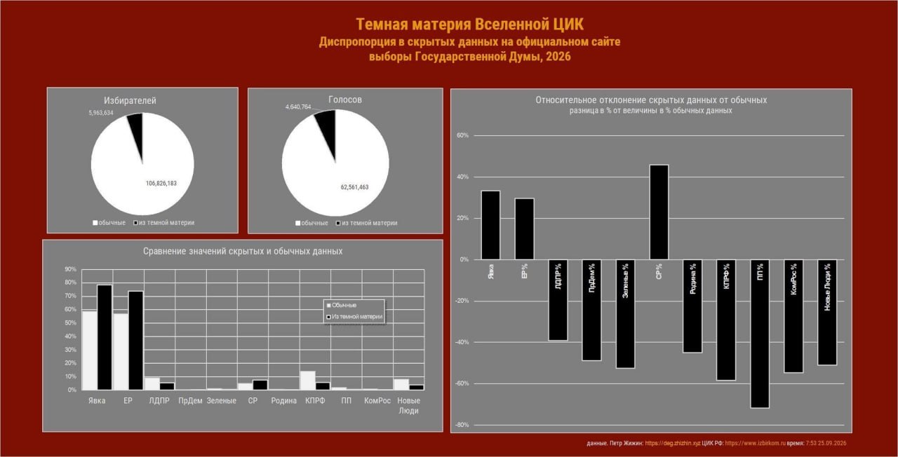 Обложка статьи ЦИК «нарисовал» 6 миллионов избирателей и 4,5 миллиона голосов