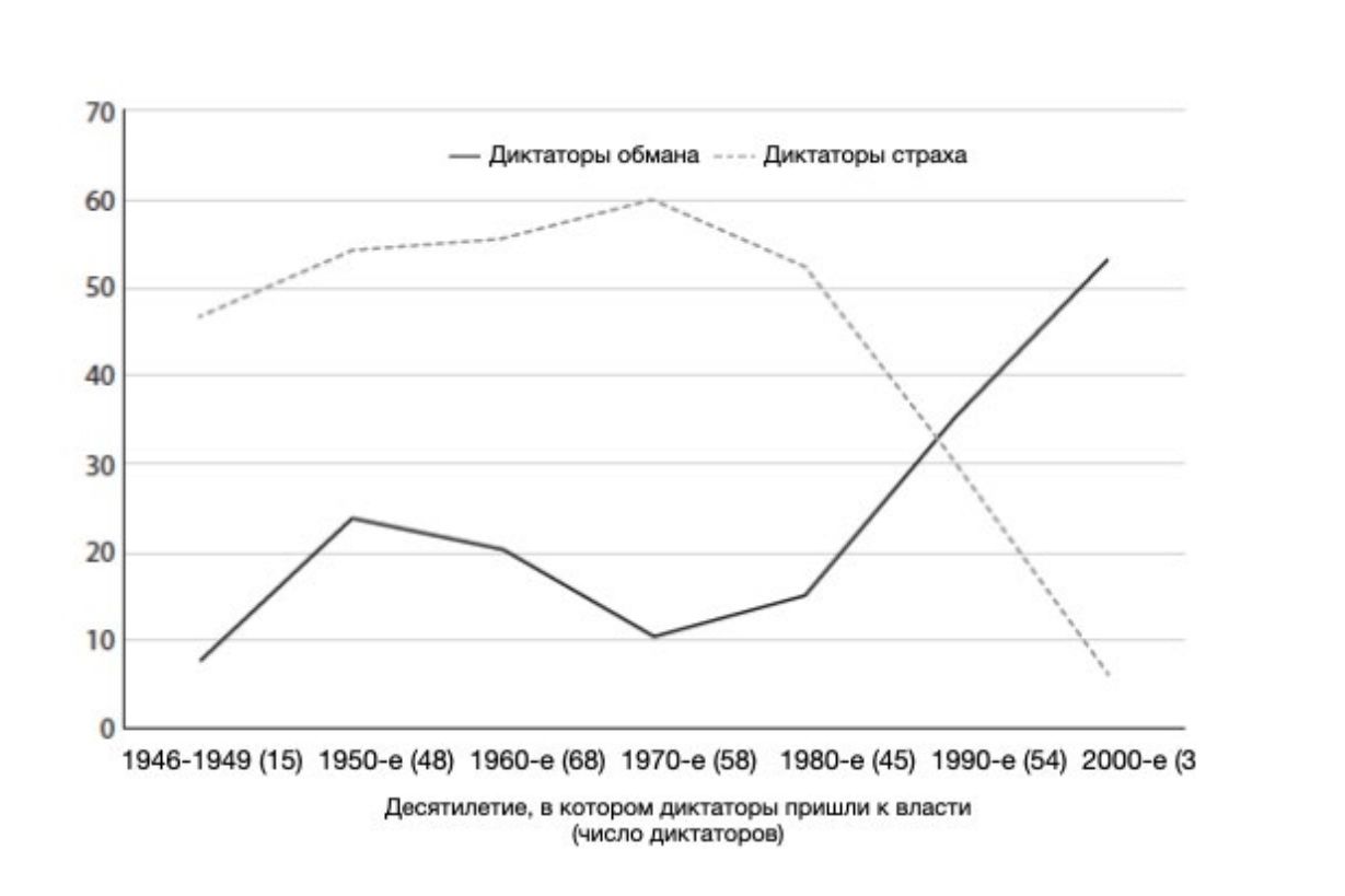 Скриншот из книги «Диктаторы обмана: новое лицо тирании в XXI веке»