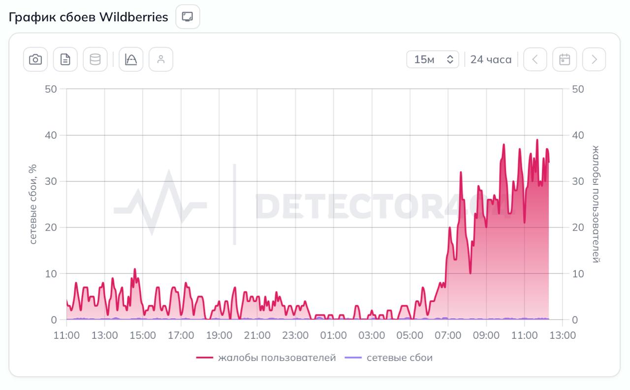 Обложка статьи В России произошёл сбой в работе Сбера и Wildberries
